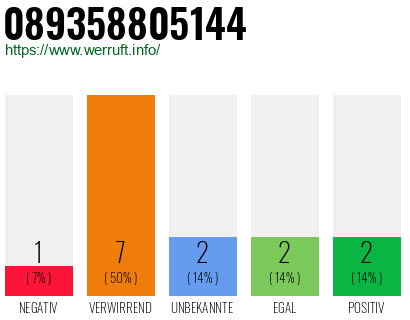 Rufnummer 089358805144 Telefonnummer 089358805144
