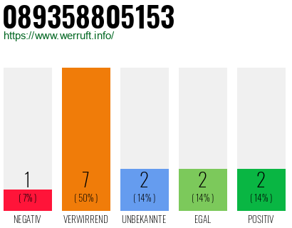 Rufnummer 089358805153 Telefonnummer 089358805153