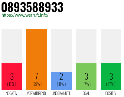 Rufnummer 0893588933 Telefonnummer 0893588933