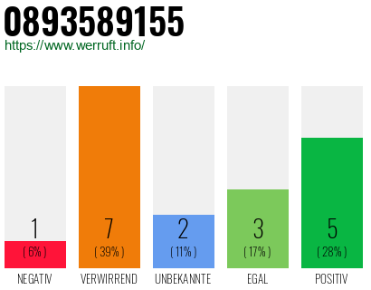 Rufnummer 0893589155 Telefonnummer 0893589155