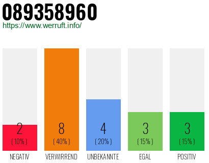 Rufnummer 089358960 Telefonnummer 089358960