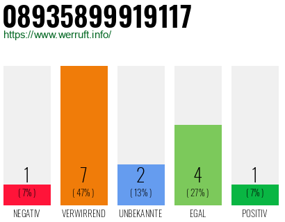 Rufnummer 08935899919117 Telefonnummer 08935899919117