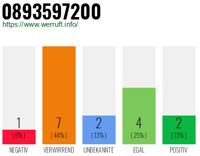 Rufnummer 0893597200 Telefonnummer 0893597200