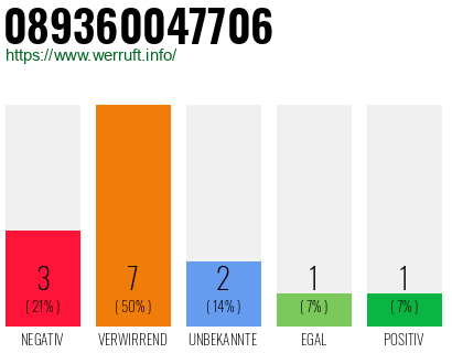 Rufnummer 089360047706 Telefonnummer 089360047706