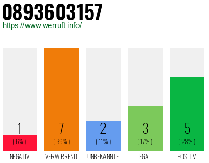 Rufnummer 0893603157 Telefonnummer 0893603157