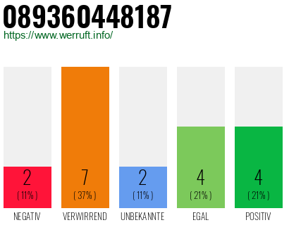 Rufnummer 089360448187 Telefonnummer 089360448187