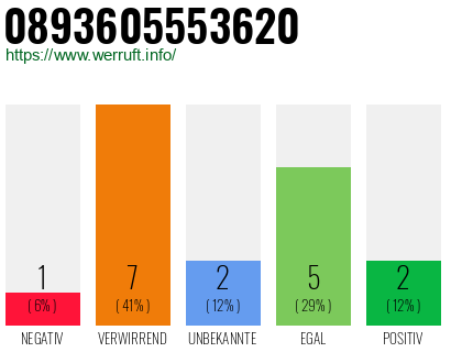 Rufnummer 0893605553620 Telefonnummer 0893605553620