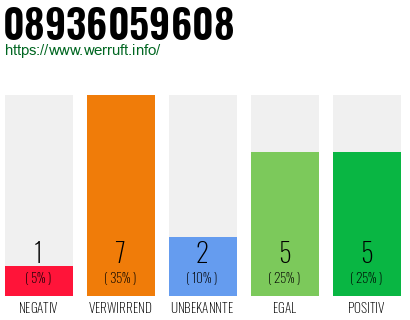 Rufnummer 08936059608 Telefonnummer 08936059608
