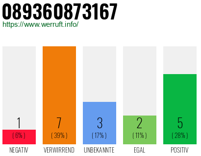 Rufnummer 089360873167 Telefonnummer 089360873167