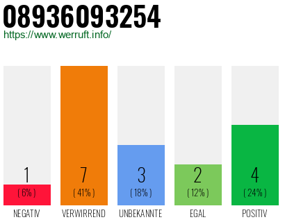 Rufnummer 08936093254 Telefonnummer 08936093254