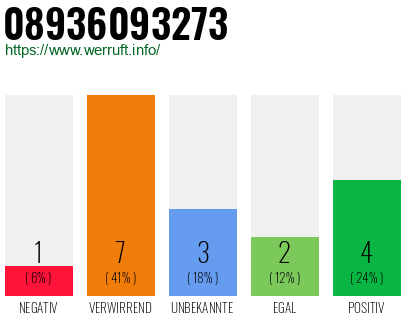 Rufnummer 08936093273 Telefonnummer 08936093273