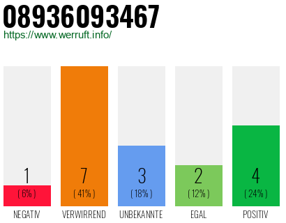 Rufnummer 08936093467 Telefonnummer 08936093467