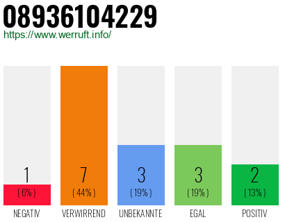 Rufnummer 08936104229 Telefonnummer 08936104229