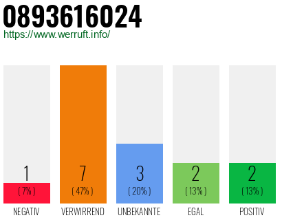 Rufnummer 0893616024 Telefonnummer 0893616024