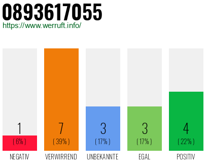 Rufnummer 0893617055 Telefonnummer 0893617055