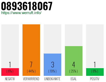 Rufnummer 0893618067 Telefonnummer 0893618067