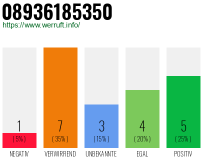 Rufnummer 08936185350 Telefonnummer 08936185350