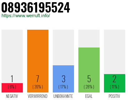 Rufnummer 08936195524 Telefonnummer 08936195524