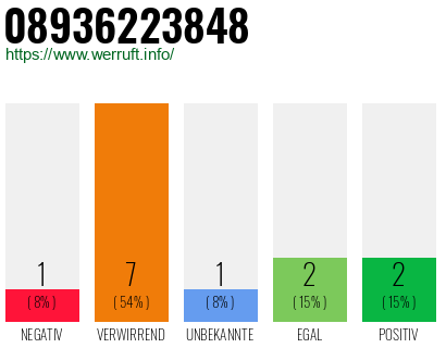 Rufnummer 08936223848 Telefonnummer 08936223848