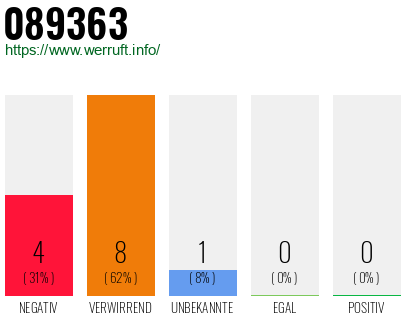 Rufnummer 089363 Telefonnummer 089363