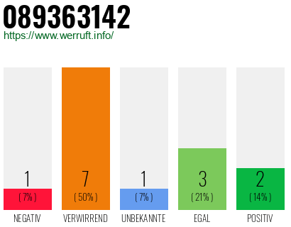 Rufnummer 089363142 Telefonnummer 089363142