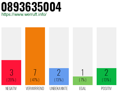 Rufnummer 0893635004 Telefonnummer 0893635004