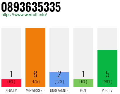 Rufnummer 0893635335 Telefonnummer 0893635335