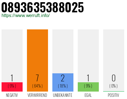Rufnummer 0893635388025 Telefonnummer 0893635388025
