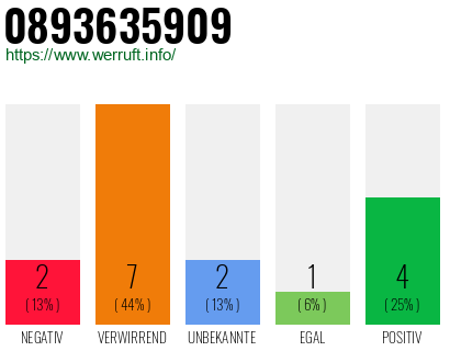 Rufnummer 0893635909 Telefonnummer 0893635909