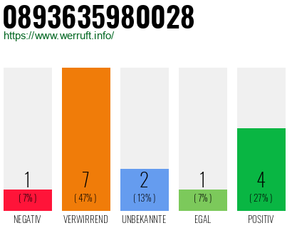 Rufnummer 0893635980028 Telefonnummer 0893635980028