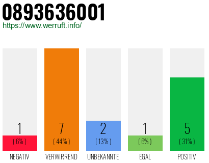 Rufnummer 0893636001 Telefonnummer 0893636001