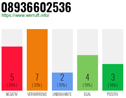 Rufnummer 08936602536 Telefonnummer 08936602536
