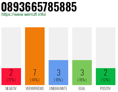 Rufnummer 0893665785885 Telefonnummer 0893665785885