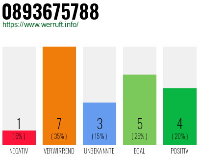 Rufnummer 0893675788 Telefonnummer 0893675788