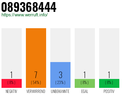 Rufnummer 089368444 Telefonnummer 089368444