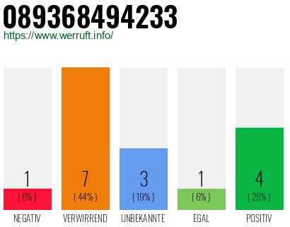 Rufnummer 089368494233 Telefonnummer 089368494233