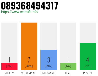 Rufnummer 089368494317 Telefonnummer 089368494317