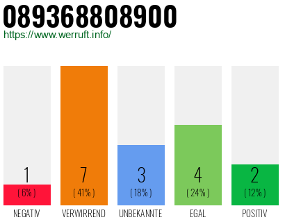 Rufnummer 089368808900 Telefonnummer 089368808900