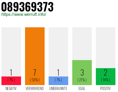 Rufnummer 089369373 Telefonnummer 089369373