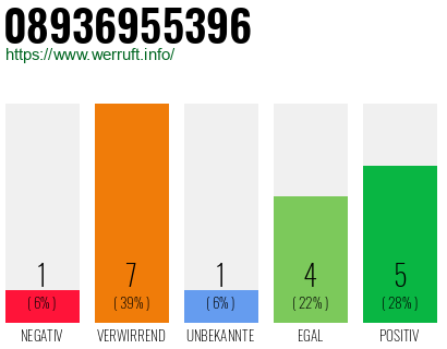 Rufnummer 08936955396 Telefonnummer 08936955396