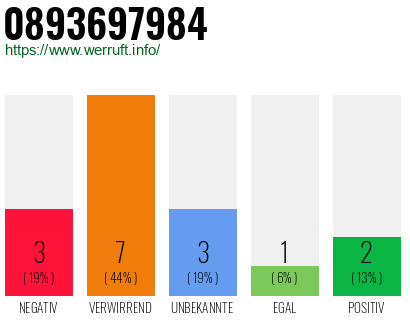 Rufnummer 0893697984 Telefonnummer 0893697984