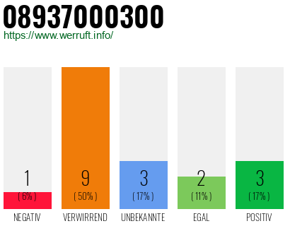 Rufnummer 08937000300 Telefonnummer 08937000300
