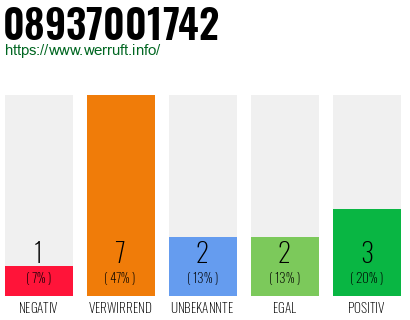 Rufnummer 08937001742 Telefonnummer 08937001742