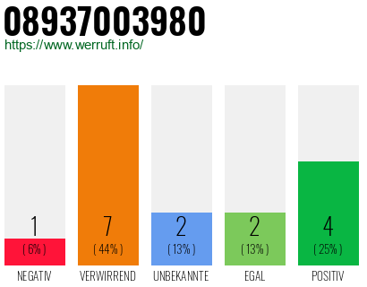 Rufnummer 08937003980 Telefonnummer 08937003980