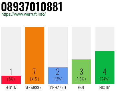 Rufnummer 08937010881 Telefonnummer 08937010881