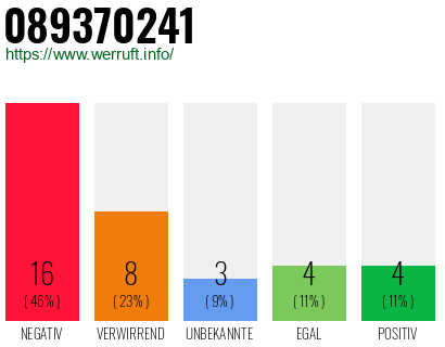 Rufnummer 089370241 Telefonnummer 089370241