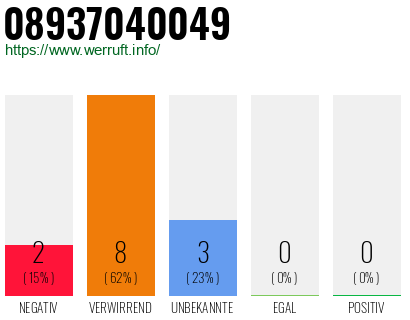 Rufnummer 08937040049 Telefonnummer 08937040049