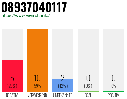 Rufnummer 08937040117 Telefonnummer 08937040117