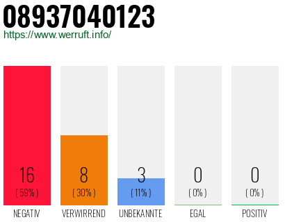 Rufnummer 08937040123 Telefonnummer 08937040123