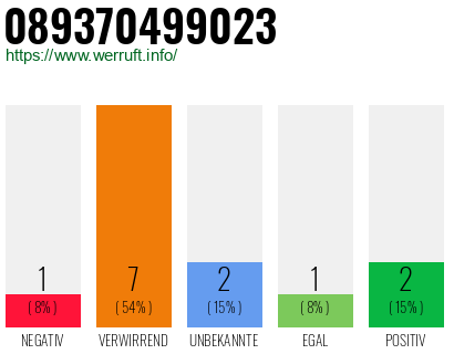 Telefonnummer 089370499023